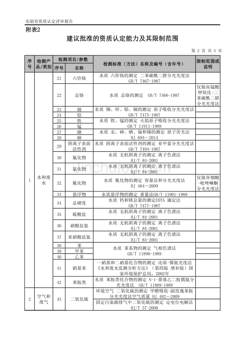 资质认定能力表_第2页