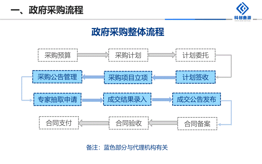 湖南省新版政府采购管理系统代理机构操作指南_第2页