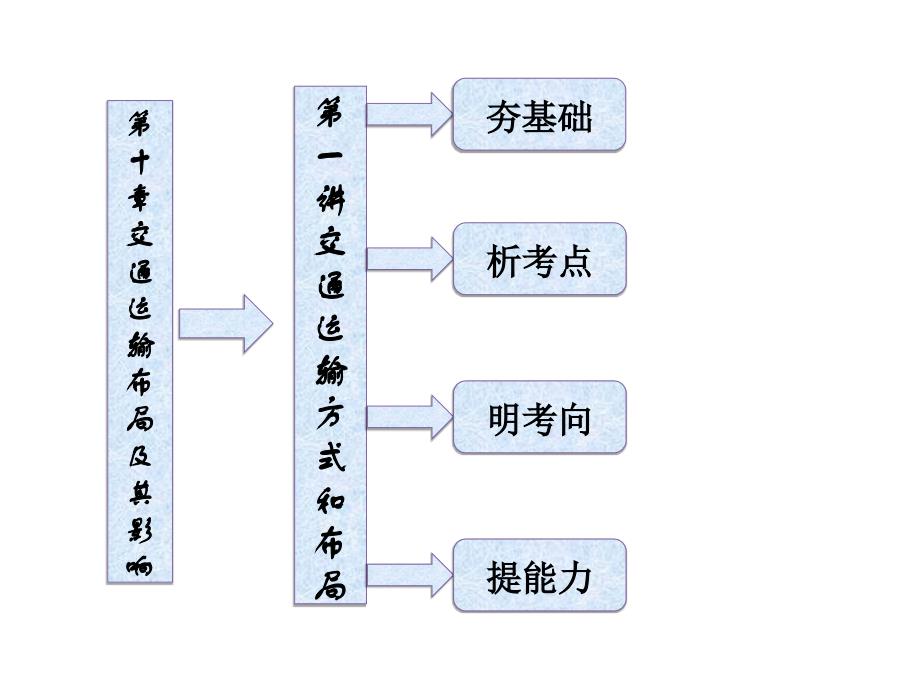 高考地理：一轮课件 十 一讲 交通运输方式和布局 (人教版)_第4页