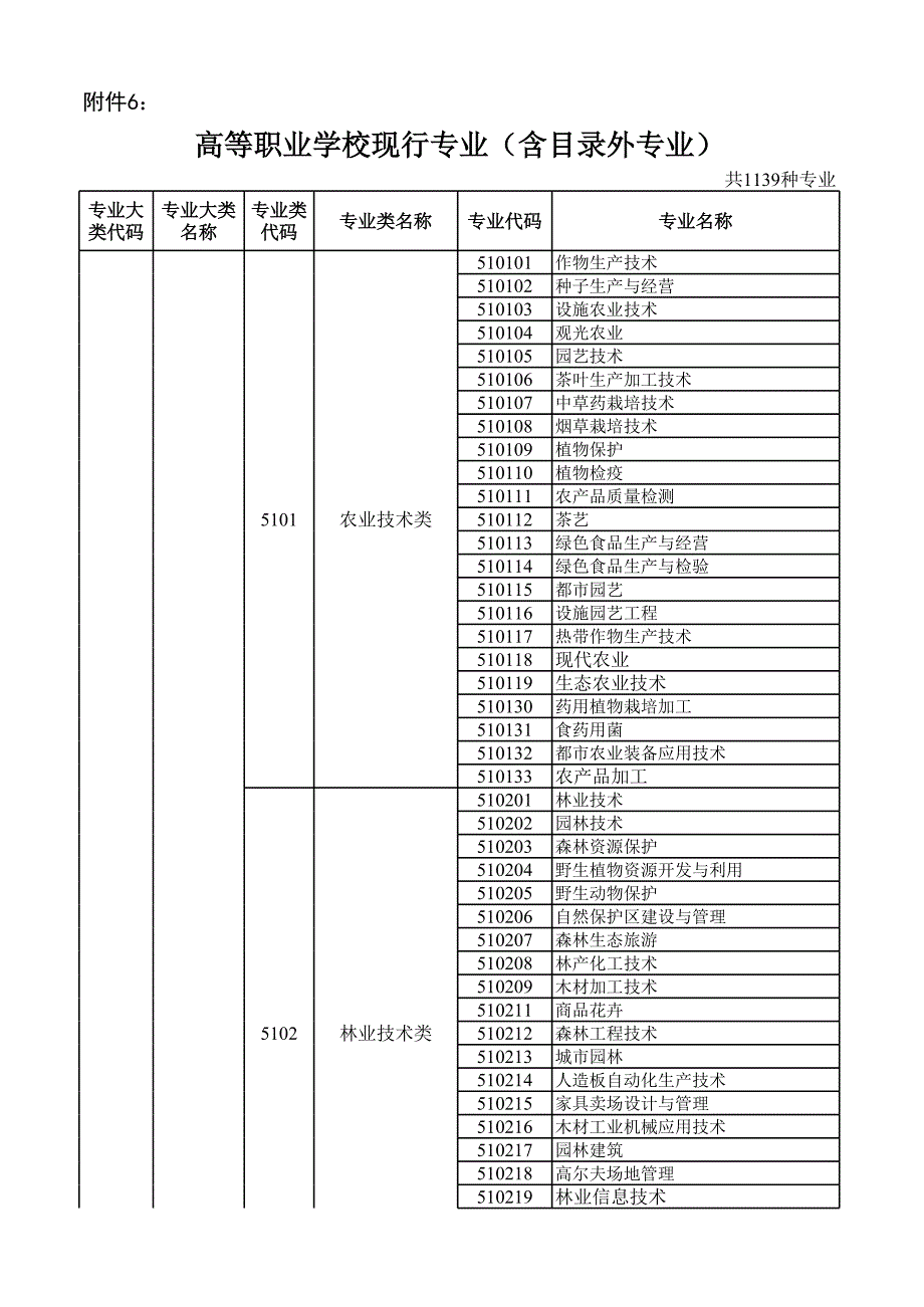 高等职业学校现行专业_第1页