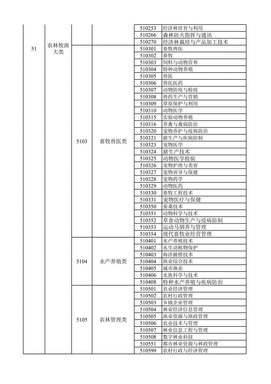 高等职业学校现行专业_第2页