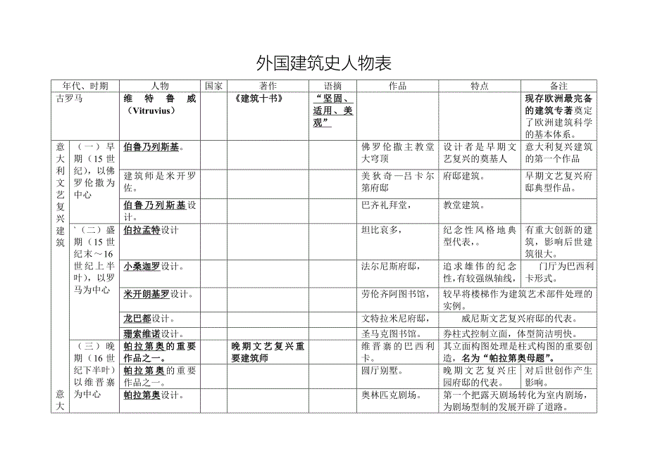 【精华】2015建筑学考研 外国建筑史人物表_第1页