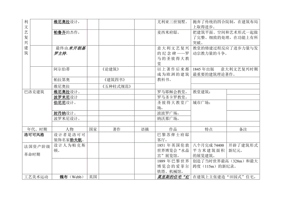 【精华】2015建筑学考研 外国建筑史人物表_第2页