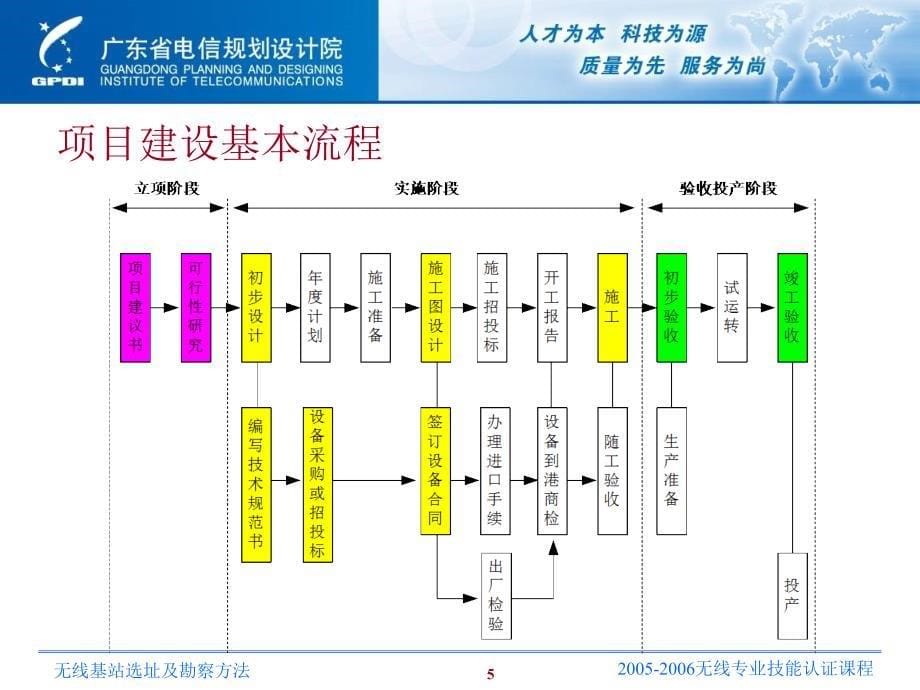 《无线基站选址及勘察方法》_第5页