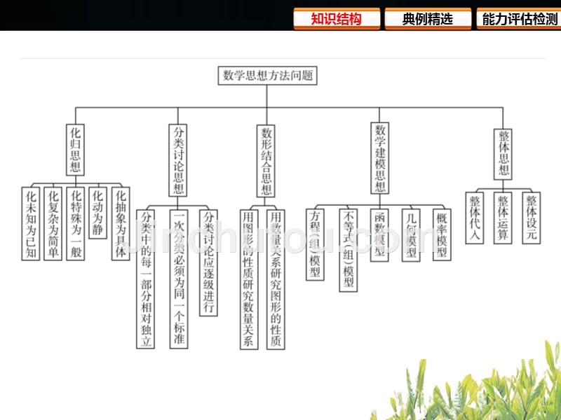 中考复习专题九 数学思想方法问题_第3页