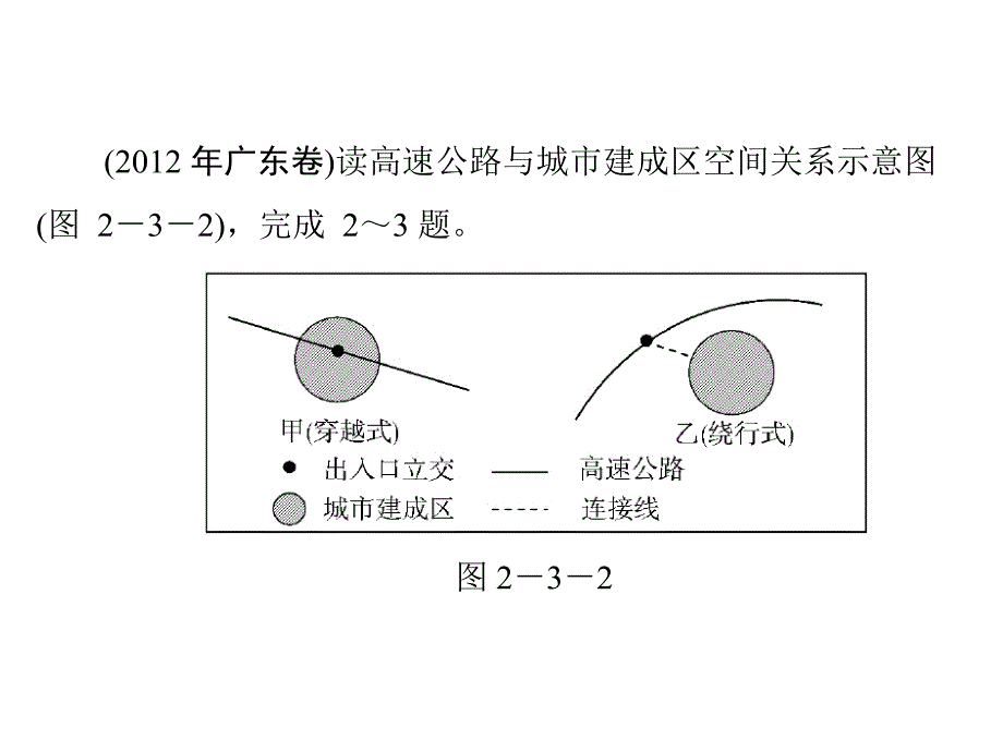 2013年《高考专题提升》高考地理二轮复习课件：第一部分 专题二 第3讲 城市和交通区位理论_第4页