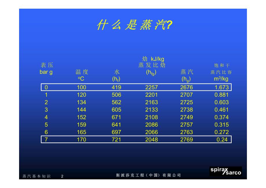 1 蒸汽基本知识_第2页