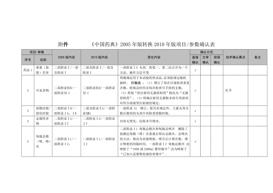 05版药典换版_第1页