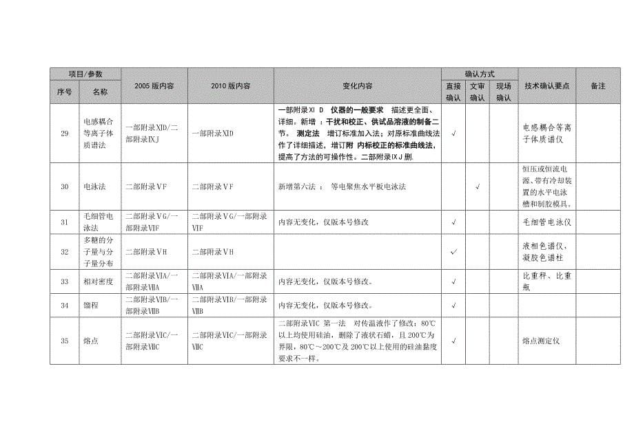 05版药典换版_第5页