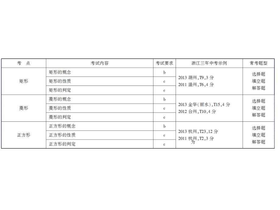 中考复习专题——第1课时　多边形与平行四边形_第3页