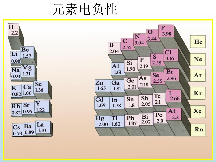 元素周期律--元素的电负性_第4页