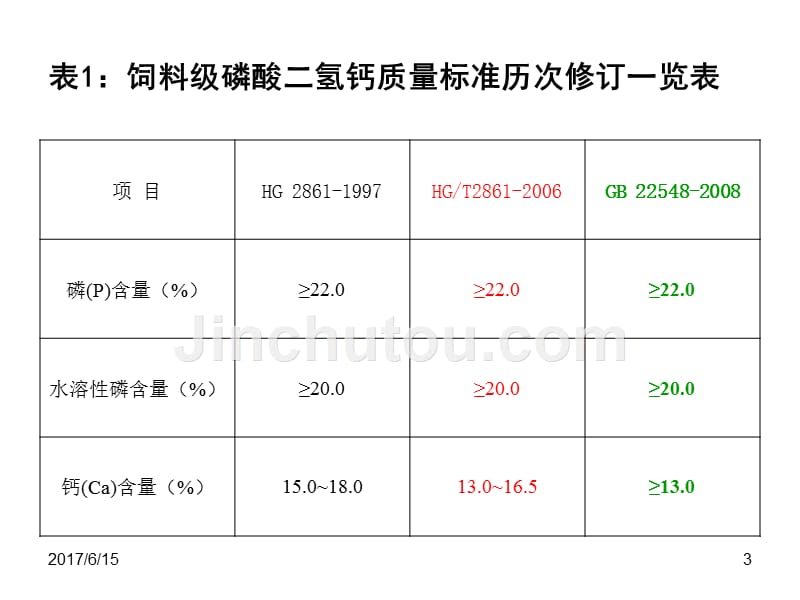 饲料级磷酸二氢钙国家质量标准-霍启光_第3页