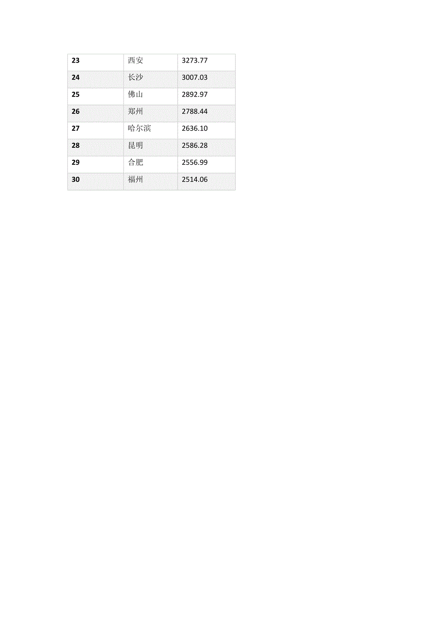 2014中国城市综合竞争力排行榜_第2页