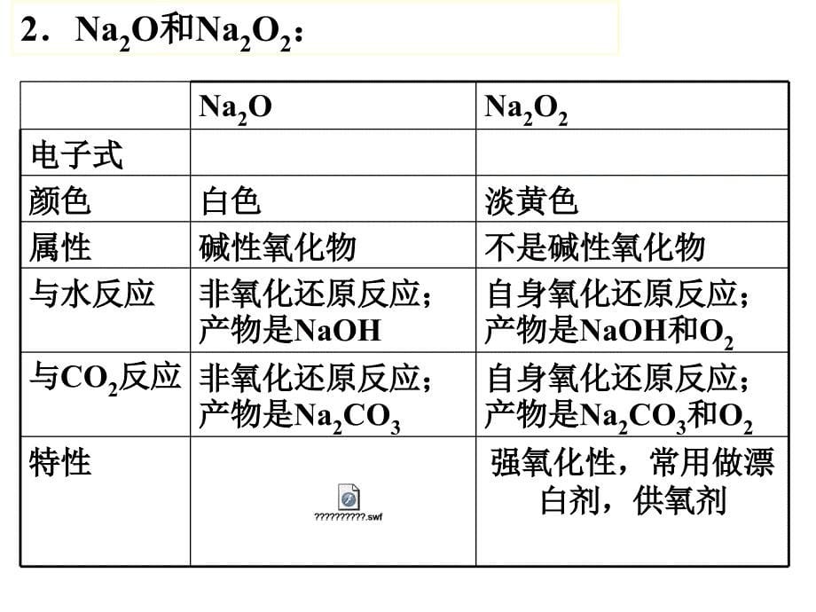 高三化学钠及其化合物复习_第5页