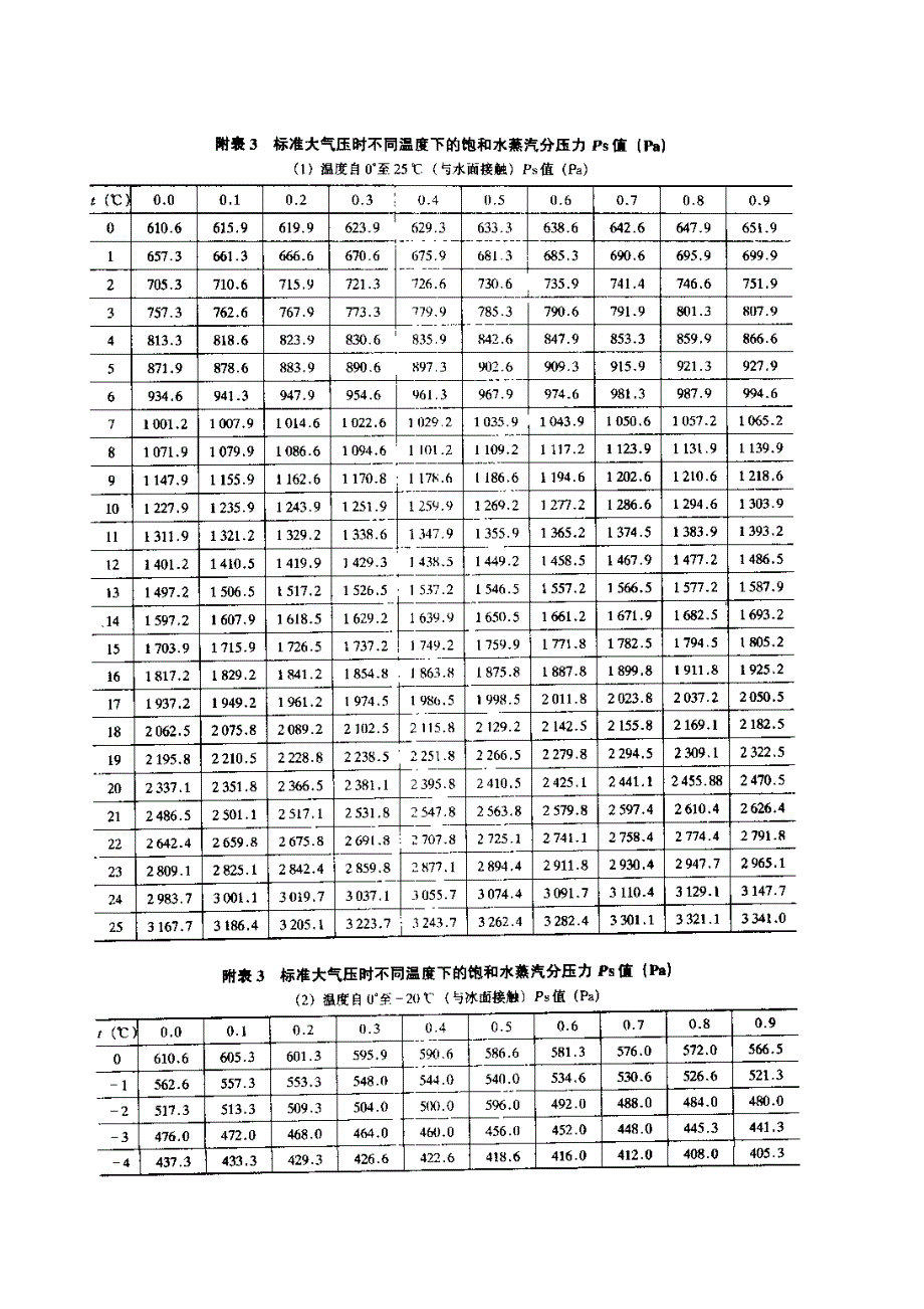 标准状态下饱和水蒸汽分压力_第1页