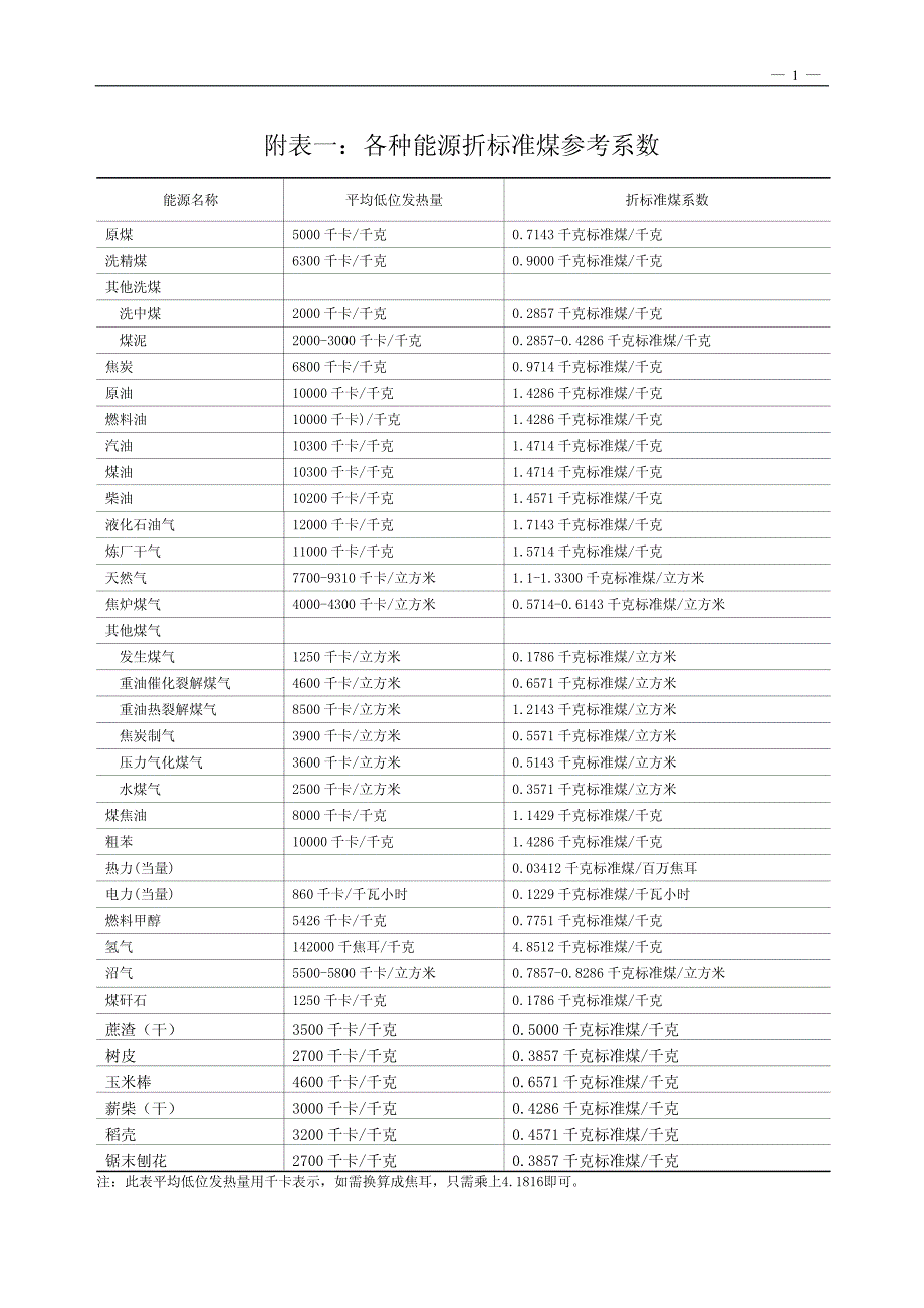 标煤系数蒸汽焓值_第1页