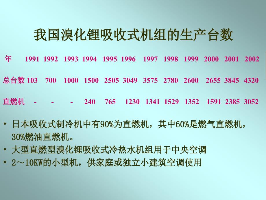 燃气空调的优越性(PP)_第3页