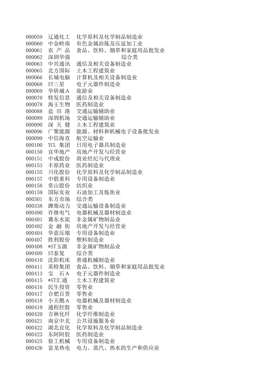 A股股票证监会行业板分类A股舒计_第2页