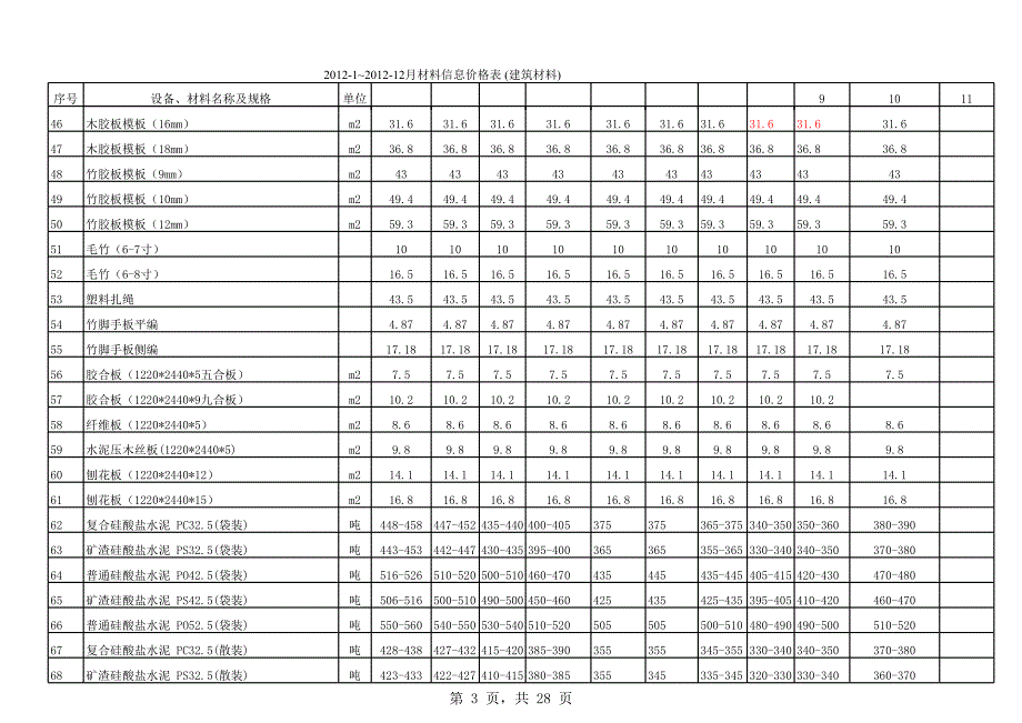 ~月建筑材料信息价格表_第3页