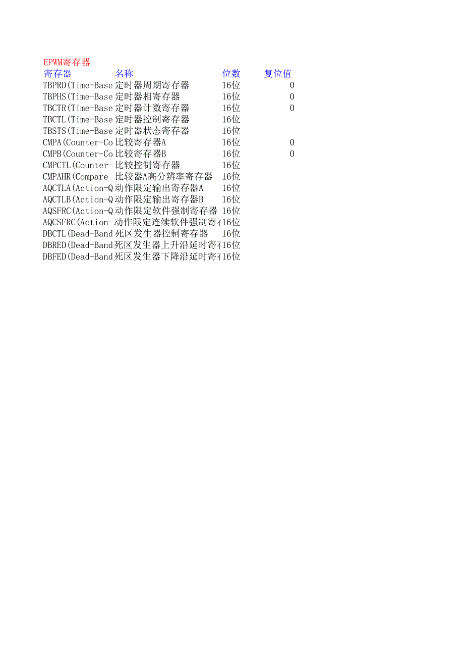 DSP的EPWM寄存器详解_第1页