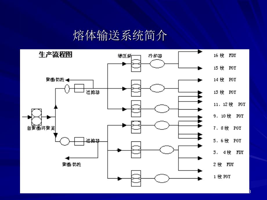 化纤纺丝基础知识_第3页