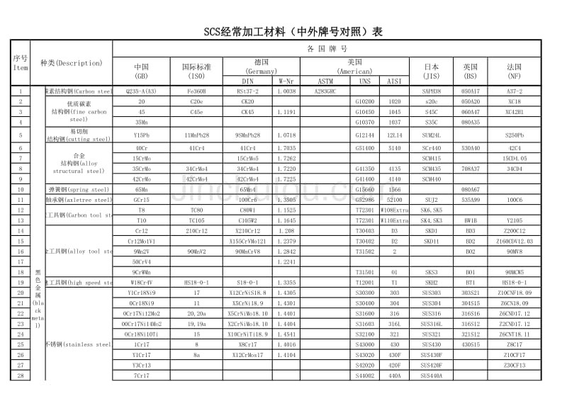 国内外材料对照表_第1页