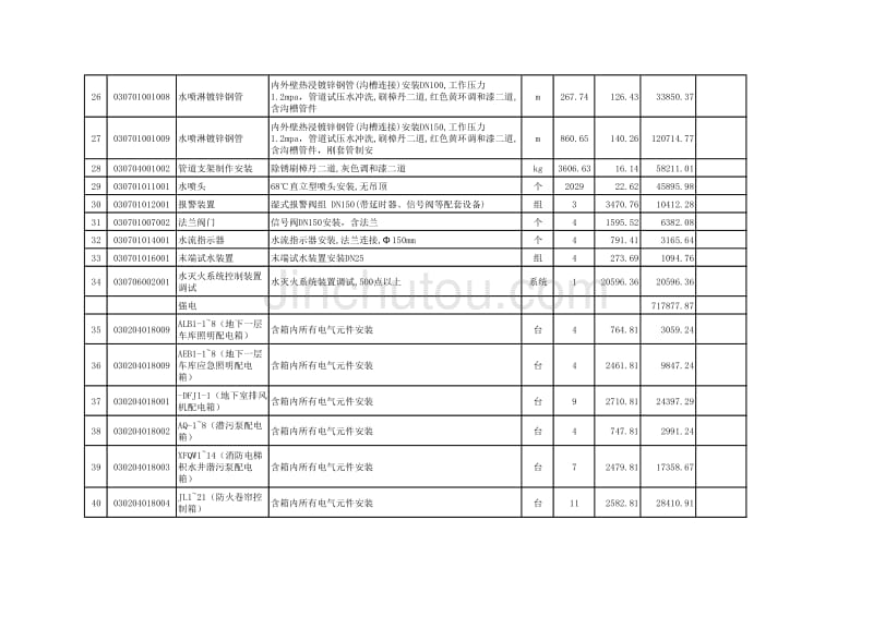 分部分项工程量清单与计价表(水电消防通风全)_第3页