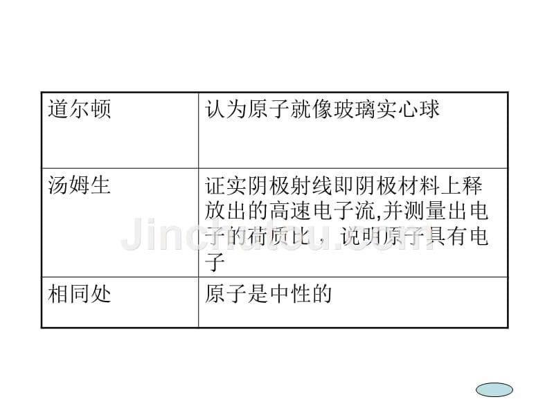 八年级科学原子结构_第5页