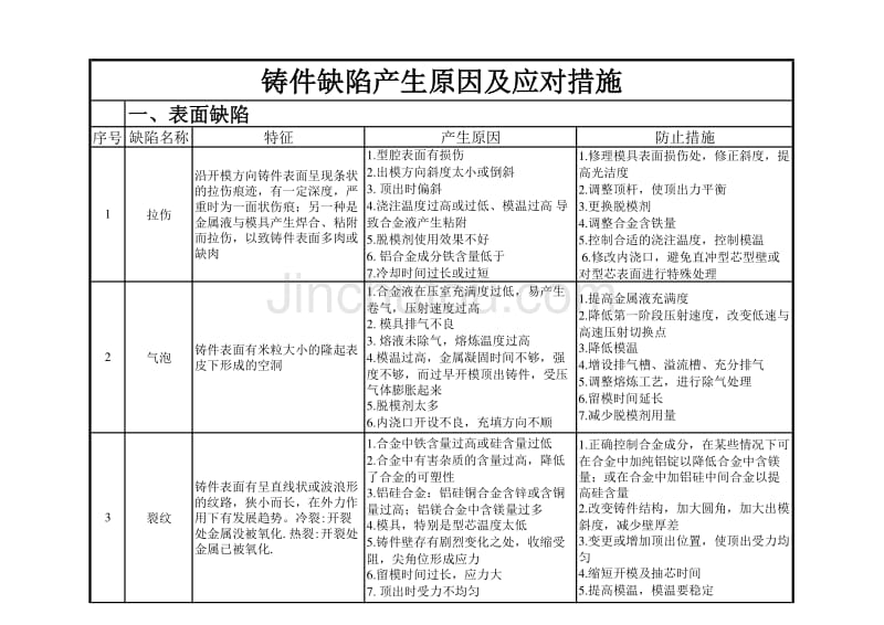 压铸件缺陷产生原因及对应措施_第1页