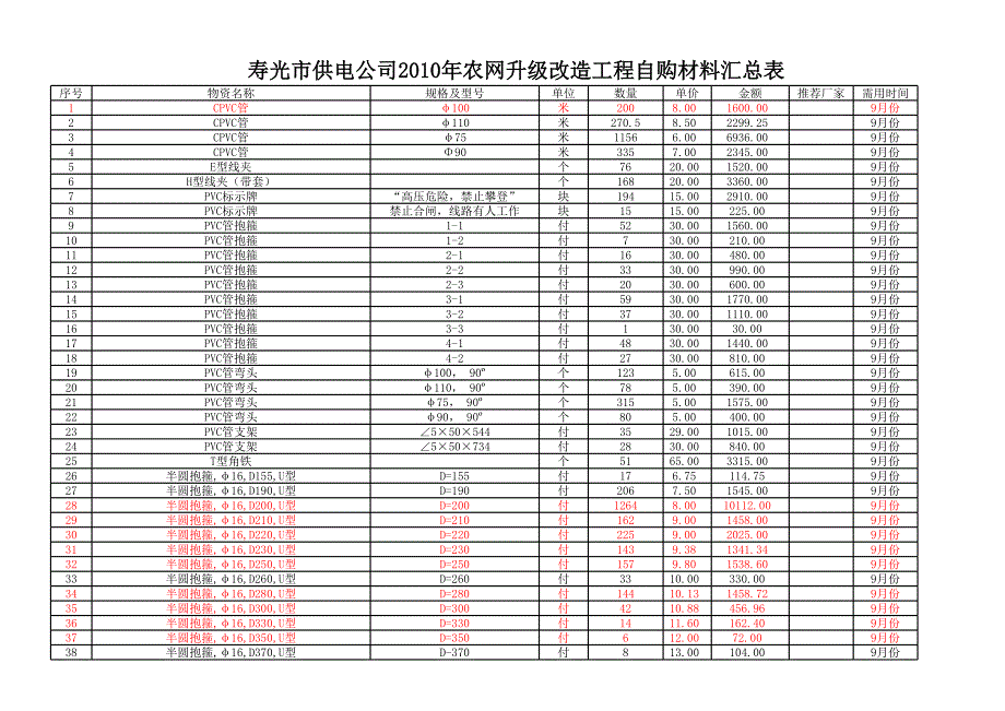 农网升级改造工程自购物资改_第1页