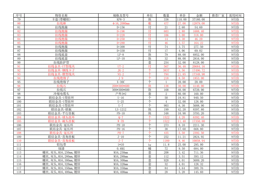 农网升级改造工程自购物资改_第3页