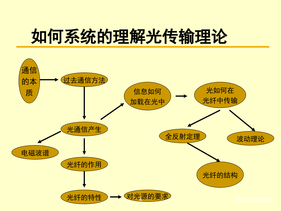 光缆线路设计概述_第4页