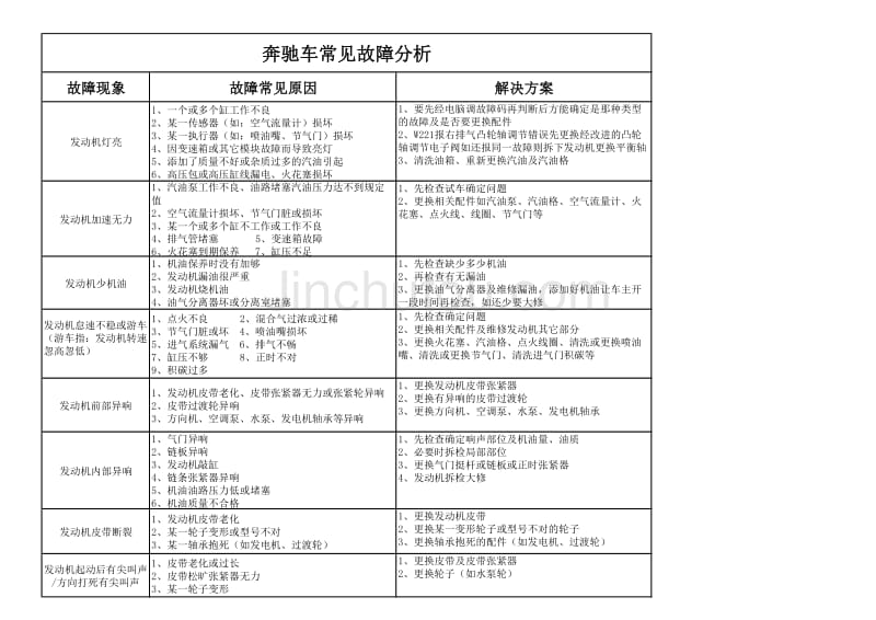 奔驰车常见故障_第1页