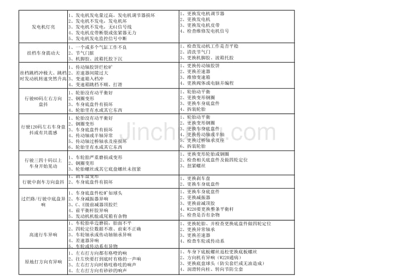 奔驰车常见故障_第3页