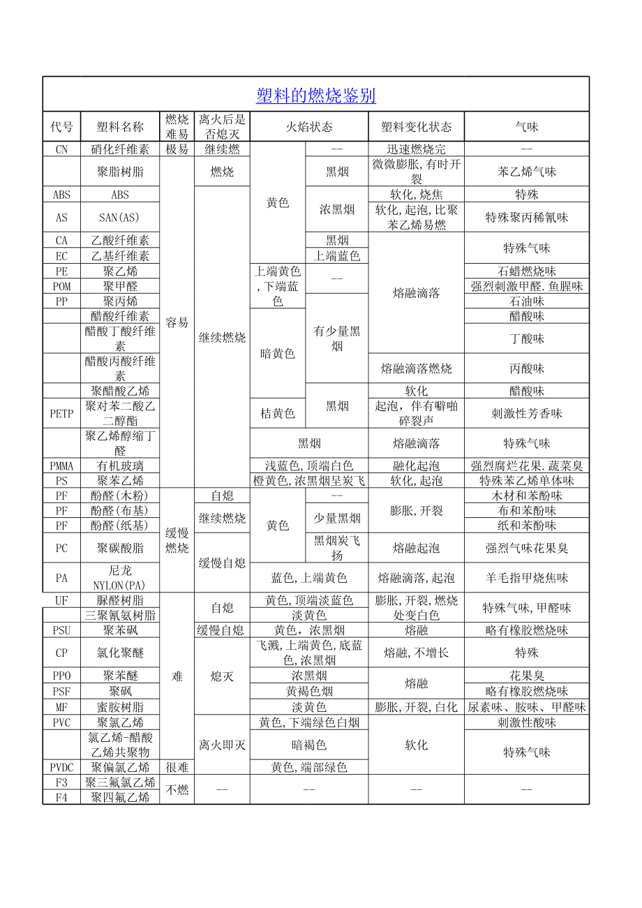 塑胶材料中英文对照_第4页