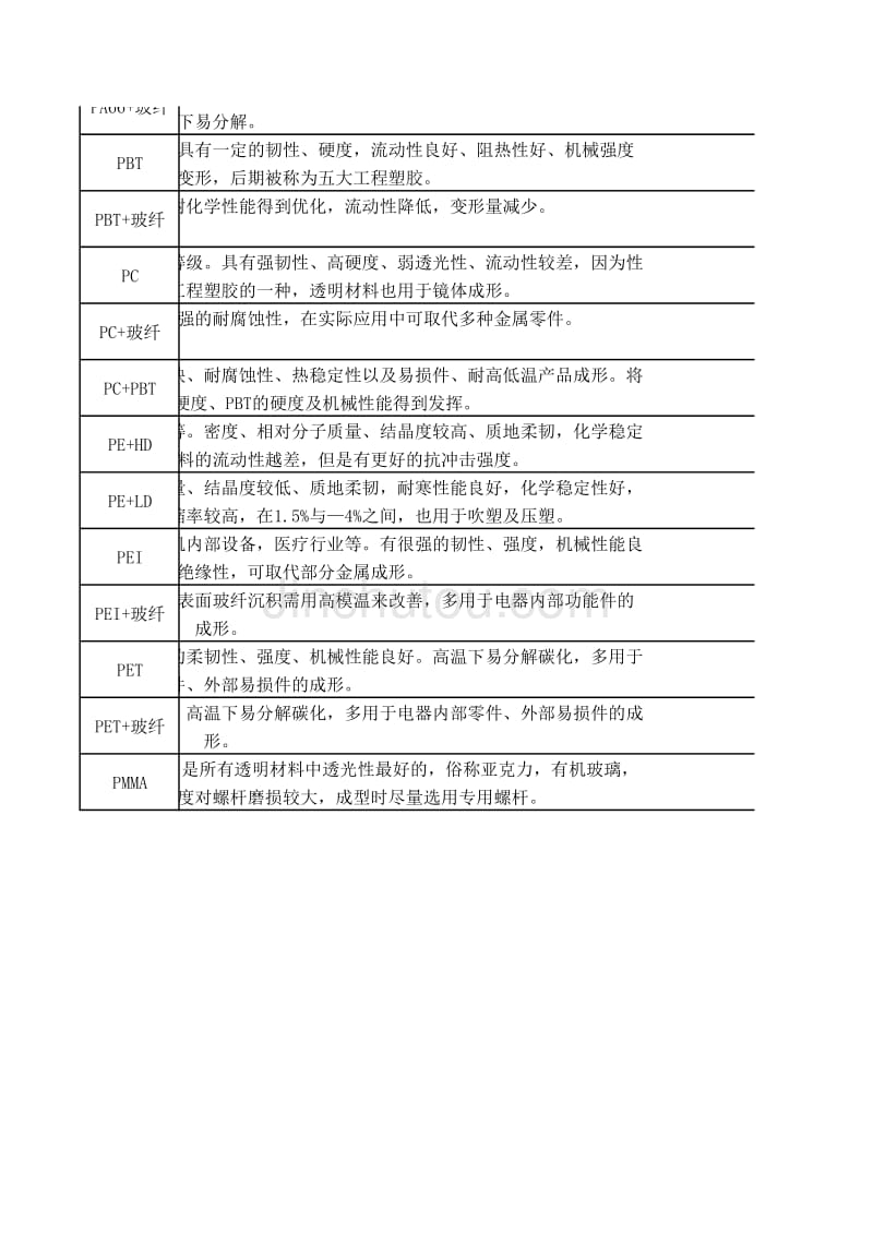 塑胶材料分类用途_第3页