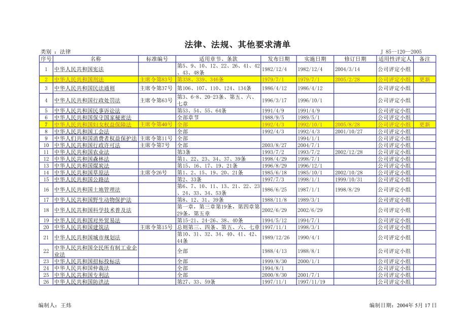 公司法律法规清单表格(安全)_第1页