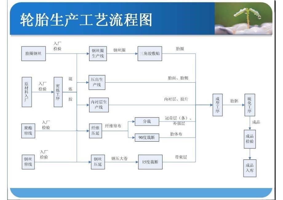 半钢子午线轮胎生产工艺01_第5页