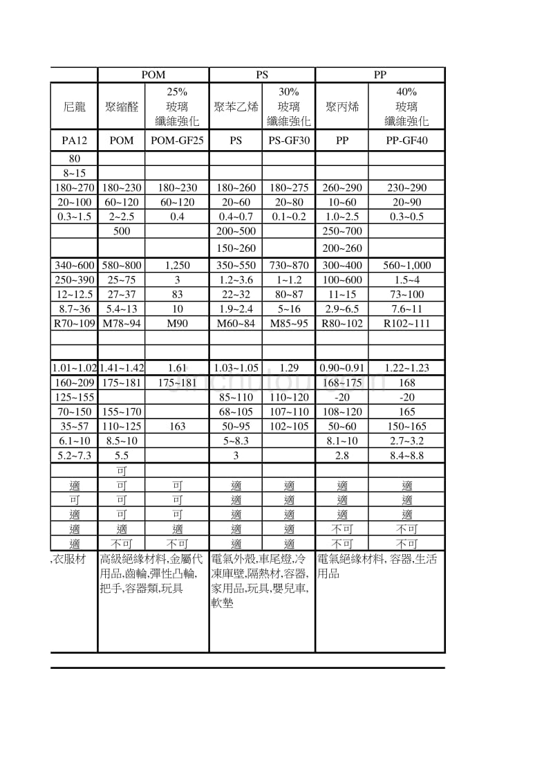 塑胶材料性质(参考资料)_第3页