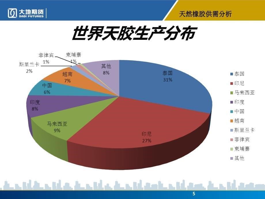 天然橡胶供需分析以及影响胶价因素分析_第5页