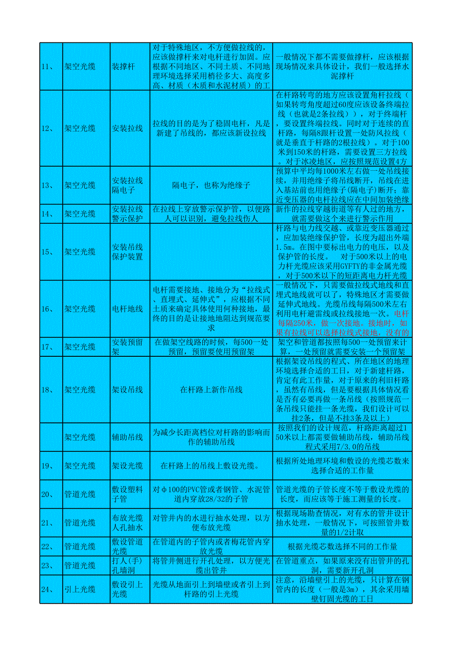 光缆线路设计标准(第三版)_第2页