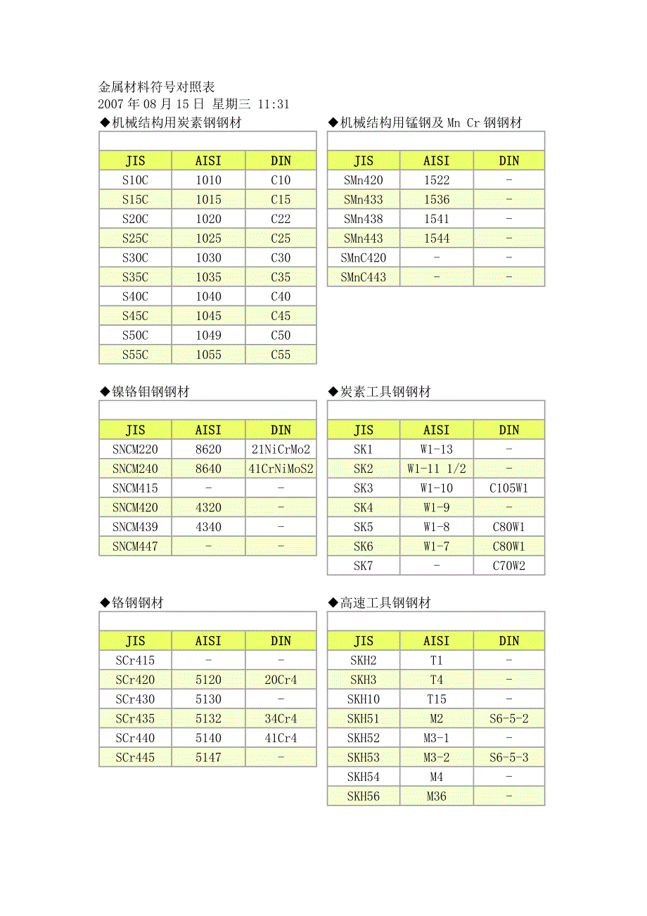 具图面常见符号含义常用金属材料密度表_第4页