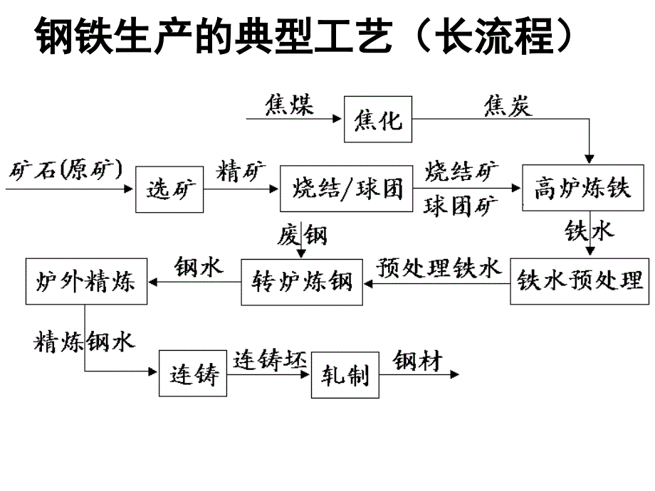 冶金概论考试要点_第2页