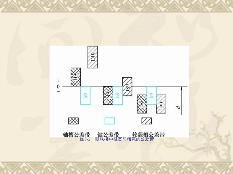 八平键、半圆键、花键联接的公差_第3页