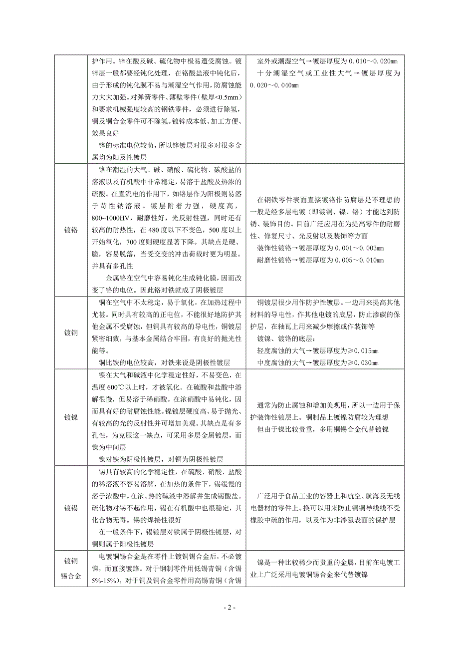 常用表面处理_第2页