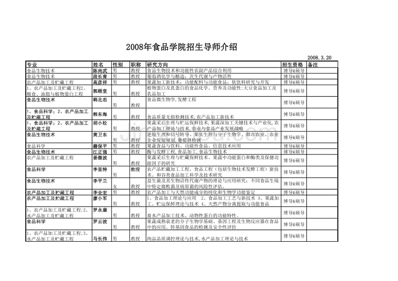 年食品学院招生导师介绍_第1页
