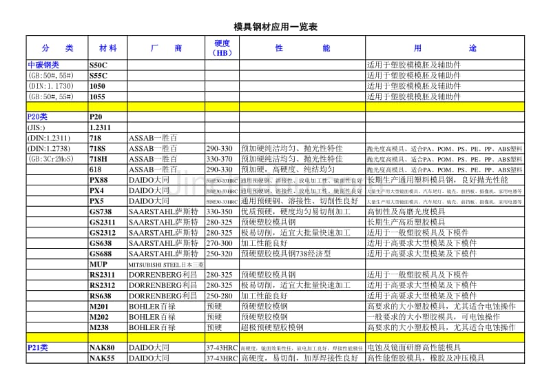 模具钢材材料总览表_第1页