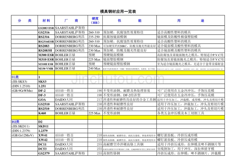 模具钢材材料总览表_第3页