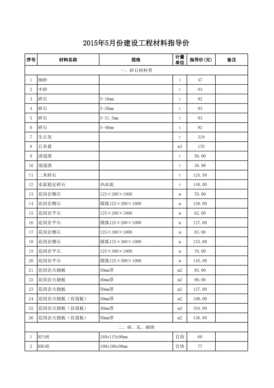 武汉2015年5月份信息价_第1页