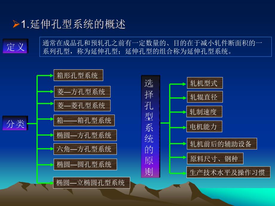 延伸孔型设计_第3页